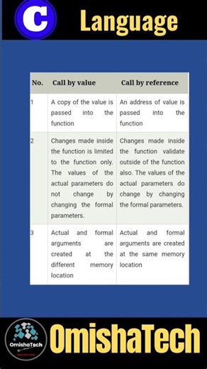 Diffrence between call by value and call by reference in C programming #coding #strings #cmcq