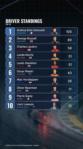 2026 Formula 1 World Championship driver standings: Antonelli leads on 100 points, ahead o