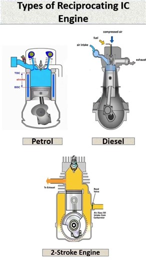 Types of Reciprocating IC Engines #mep #automobile #electricalindia #machenical #engine#motor#engin