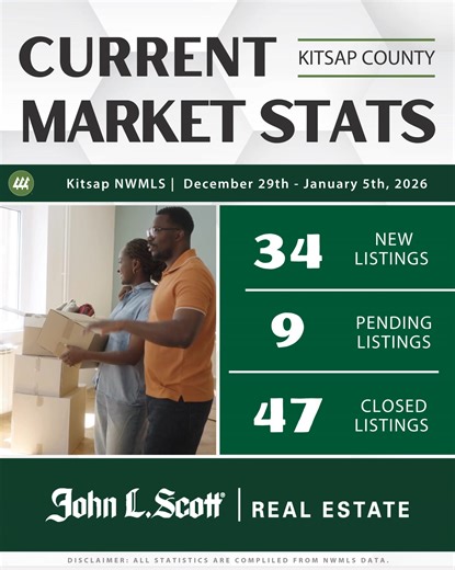 Kitsap Weekly Stats! 🏠📈 WOW! 👀 Doesn't feel like a winter market here in Kitsap! 📈 It's the perfect moment to explore available homes for sale using our search link below: www.NorthKitsapOffice.johnlscott.com/search #HousingMarket #Kitsap #JohnLScott #January | John L. Scott North Kitsap Office