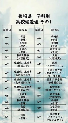 長崎県学科別高校偏差値ランキング【77〜59】 #高校受験#高校#偏差値#受験生#Shorts#学科別#長崎県#長崎