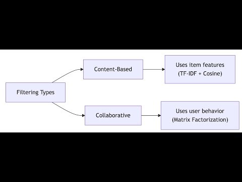 Build a Recommendation System in Python (3 Types) – From Theory to Code | AI Tutorial