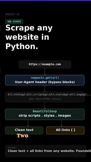 Day-8 Extract Text and Links from Any Site — No Paid API