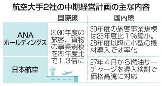 ANAと日航、国際線1・3倍へ　30年度に、成田新滑走路を供用