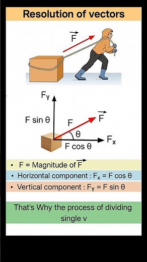 Resolution of vector 11th class physics #vectors#physics#concept