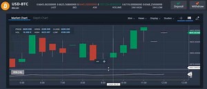 Studying your chart? It’s easy to resize studies if you want to see more data. | Bittrex