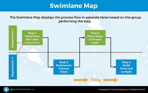 Swimlane Map (aka Deployment Map or Cross-Functional Chart) - Template & Example