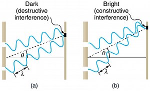 2.3 Waves and Optics