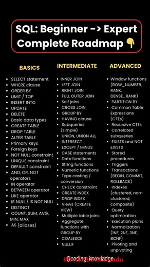 SQL:🚀basic to advance roadmap 🗺️ 👇#sql #sqlroadmap #codingforbeginners #codingpractice #code