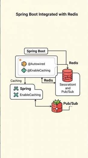 Spring boot with Redis