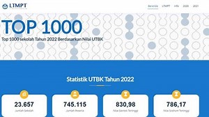 8 SMK Terbaik di Yogyakarta Tahun 2022 Versi LTMPT, Berdasarkan Nilai UTBK - Tribunnews.com