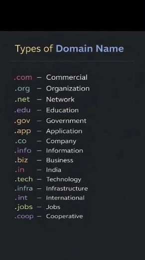 Do You Know What .COM Actually Means? 🤔 #techshorts #youtubeshorts
