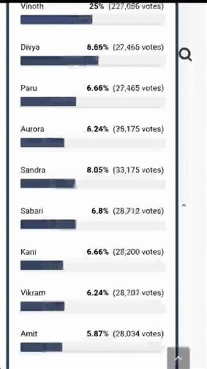bigg Boss season 9 tamil voting list official #funny #memes #biggboss7tamilreviewtoday