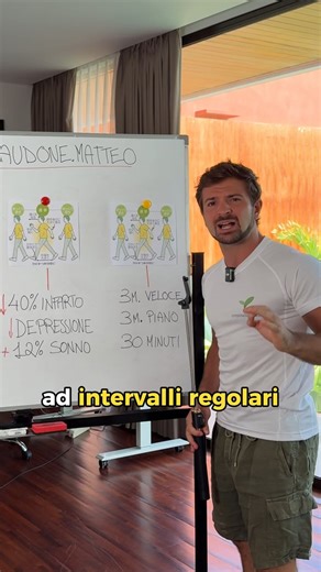 Matteo Sciaudone on Instagram: ""I GIAPPONESI HANNO SCOPERTO UNA TECNICA ALLUCINANTE (2X PIÙ EFFICACE DI 10.000 PASSI) Dimentica tutto quello che sapevi sul cardio tradizionale 🤯 🔥 RISULTATI SCIENTIFICAMENTE PROVATI: ✅ 2x più efficace di 10.000 passi al giorno ✅ 4x maggiore riduzione della pressione sanguigna ✅ -40% rischio di infarto ✅ -40% rischio di depressione ✅ +12% qualità del sonno In soli 30 minuti al giorno ⏰ 🚶‍♀️ LA CAMMINATA AD INTERVALLI REGOLARI: 3 MINUTI di camminata veloce (com