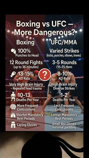 Boxing vs UFC – Which Sport Is More Dangerous?