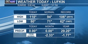 Sunday temperatures in Lufkin tie all-time record high