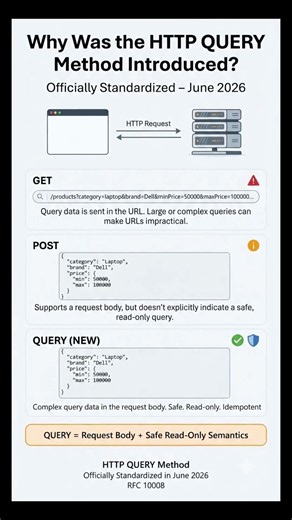 New HTTP QUERY Method Explained | Officially Standardized in June 2026 | GET vs POST vs QUERY