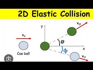 Elastic collision in 2D( every possible question Solved)