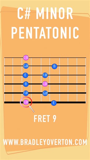 4.9K views · 59 reactions |  Here's a quick look at the C♯ Minor Pentatonic Scale – a go-to for smooth, soulful solos and rocking riffs. If you want more lessons, diagrams, and practice material, check out my website:  www.bradleyoverton.com #GuitarLesson #CSharpMinor #PentatonicScale #GuitarScales #GuitarPractice #FretboardKnowledge #BradleyOvertonGuitar | Bradley Overton Guitar Tuition | Facebook