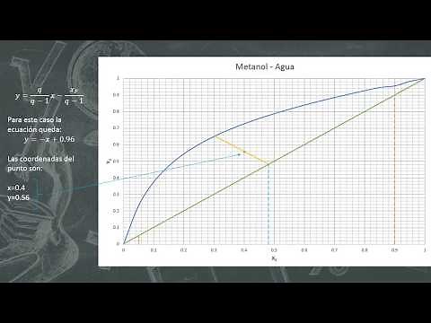 Método McCabe-Thiele