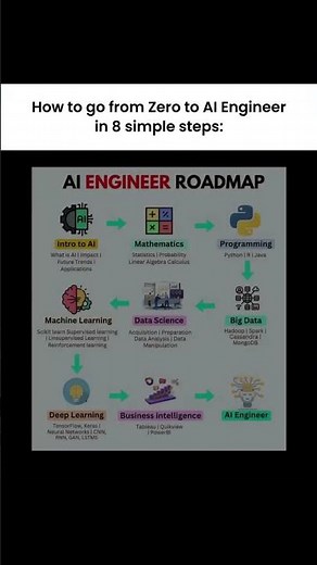 🚀 AI Engineer Roadmap 2025 | From Zero to AI Expert in Easy Step | Learn AI, ML, Data Science Python