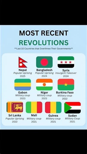 Most Recent Revolutions Around the World 🌍