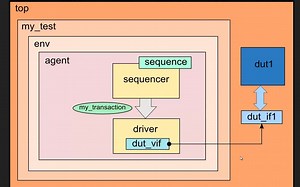 UVM Hello World Tutorial