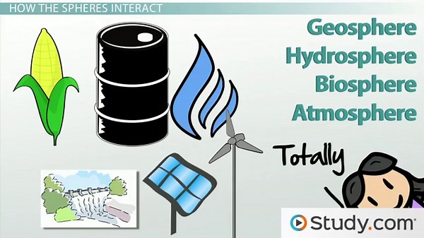 Different Spheres of Earth | Interactions & Examples