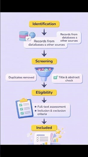 How to Use PRISMA Framework in Systematic Review | PhD Guide