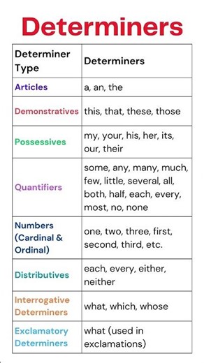 DETERMINER IN ENGLISH #english