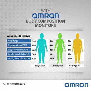 Body Age indication is based on one's resting metabolism and is used as a guide to determine one's metabolic age. Beyond Body Mass Index, Omron's Body Composition Monitors provide extensive insights about one’s body age that can be useful in helping one stay younger than their chronological age. To Know More: https://www.omronbrandshop.com/home-care/digital-weighing-machines/ | Omron Healthcare