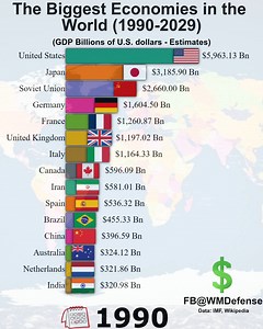The Biggest Economies in the World (1990-2029) | WM Defense & Stats