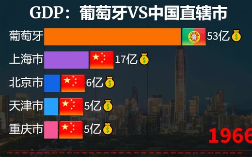 葡萄牙经济实力发展到底如何？葡萄牙与中国直辖市GDP对比！
