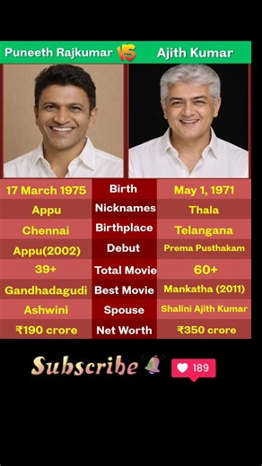 Puneeth Rajkumar vs Ajith Kumar: Who is the Real King? 👑 | Comparison 2026