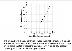 The graph shows the relationship between the kinetic energy of ... | Filo