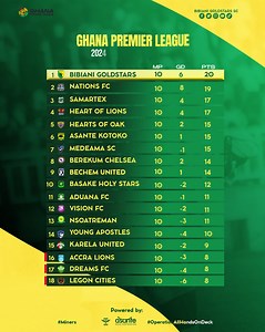 Ghana Premier League Table after week 10 🟡🟢 #Miners #GyeNyame | Bibiani GoldStars SC