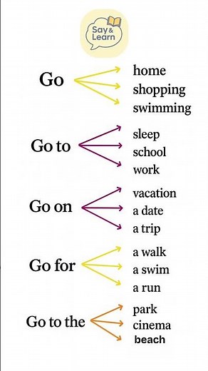 🗣️ English Collocations with “Go” — Speak Like a Native! 🌟