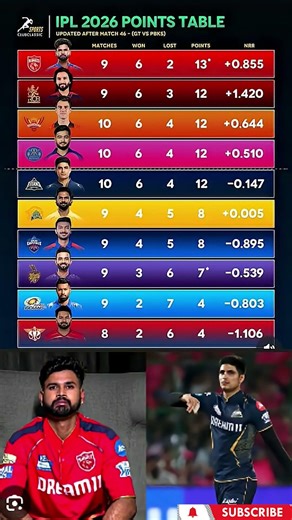 IPL 2026 🤯points table PBKS VS GT ke match mein GT ke jitne ke points table badlav #ipl #PBKS VS GT