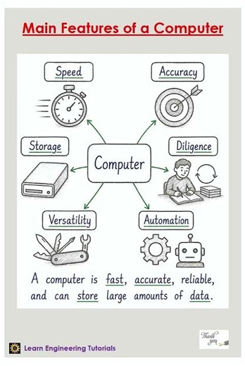 Main Features of a Computer.......#computer