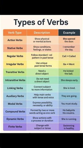 Verb & its Types|Definition| Example #englishlearningclass #easyenglisheveryday #shorts #education