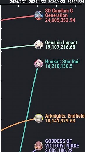 The Top 5 Mobile Gacha Games Global Revenue For April 2026! #gachagames #honkaistarrail #gachanews