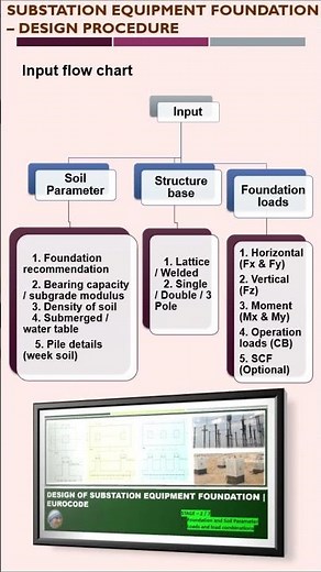 Part 1 Substation Equipment Foundation Philosophy & Calculation