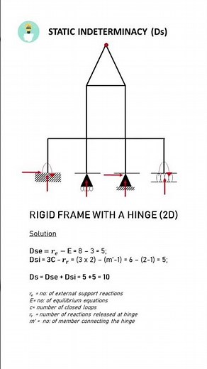 Static Indeterminacy of a Rigid Frame with Hinge #structuralanalysis