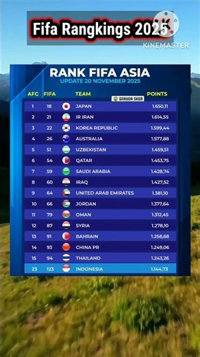 update rankings fifa tim2 asia #fifarankings #football