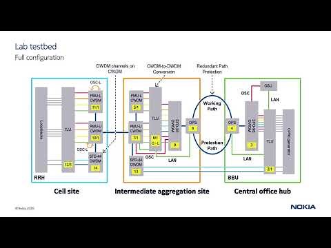 Nokia 1830 VWM Fronthaul link OPS configuration