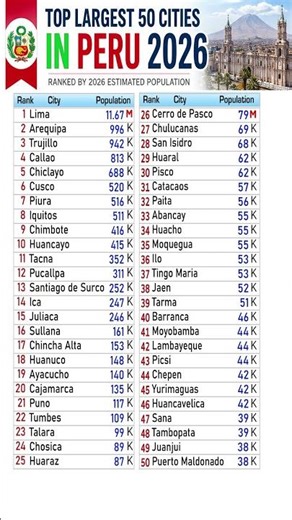 50 Largest Urban Cities in Peru 2026 🇵🇪 | Biggest Cities in Peru