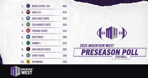 2025 Mountain West Football Preseason Poll & Players of the Year