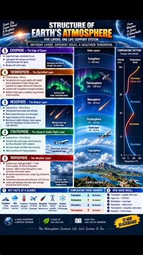 🌍 STRUCTURE OF EARTH’S ATMOSPHERE (5 Layers • Temperature • Weather • Ozone • Radio Waves 🚀)