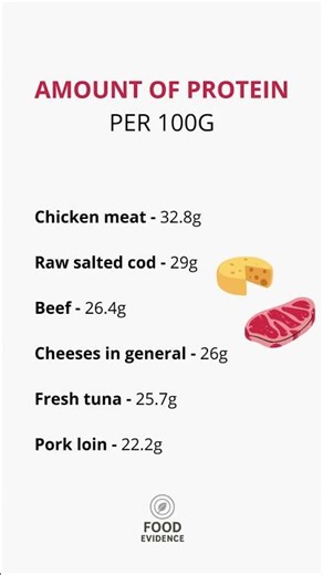 Top Protein Foods (Per 100g) 💪🥩 #healthyeating