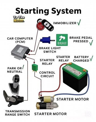 Car starting system explained #automobile #automotiveeducation #mechanic